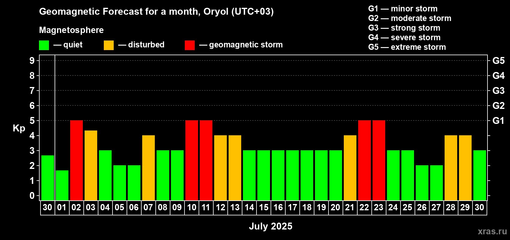 Forecast of the daily maximal value of geomagnetic index Kp for <b>1 month</b> (31 days) <b></b>
