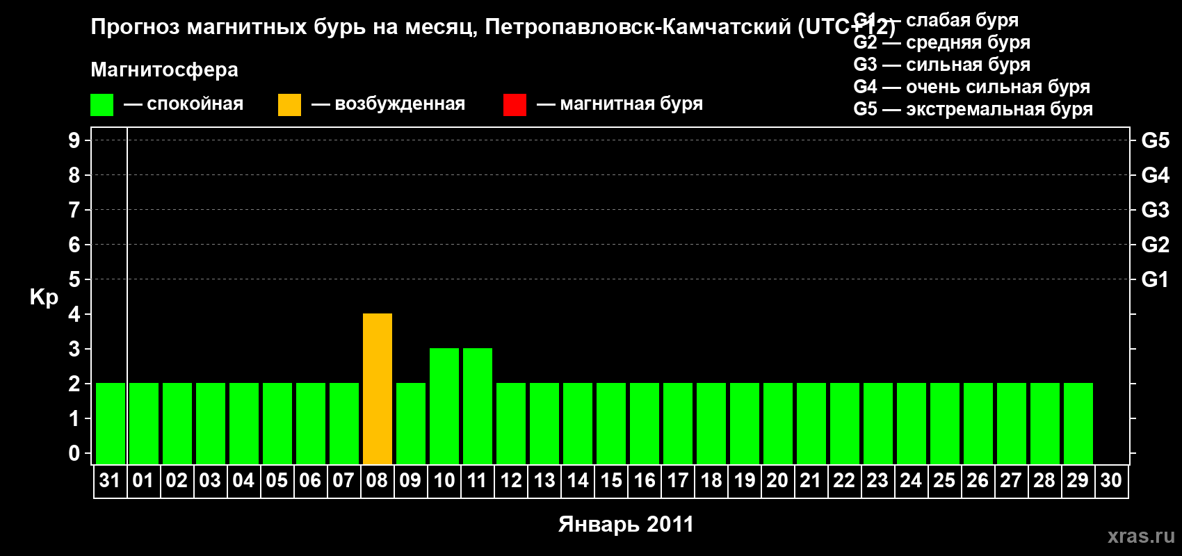 Прогноз максимального суточного геомагнитного индекса Kp на <b>1 месяц</b> (31 день) <b>с 31 декабря 2010 г по 30 января 2011 г</b>