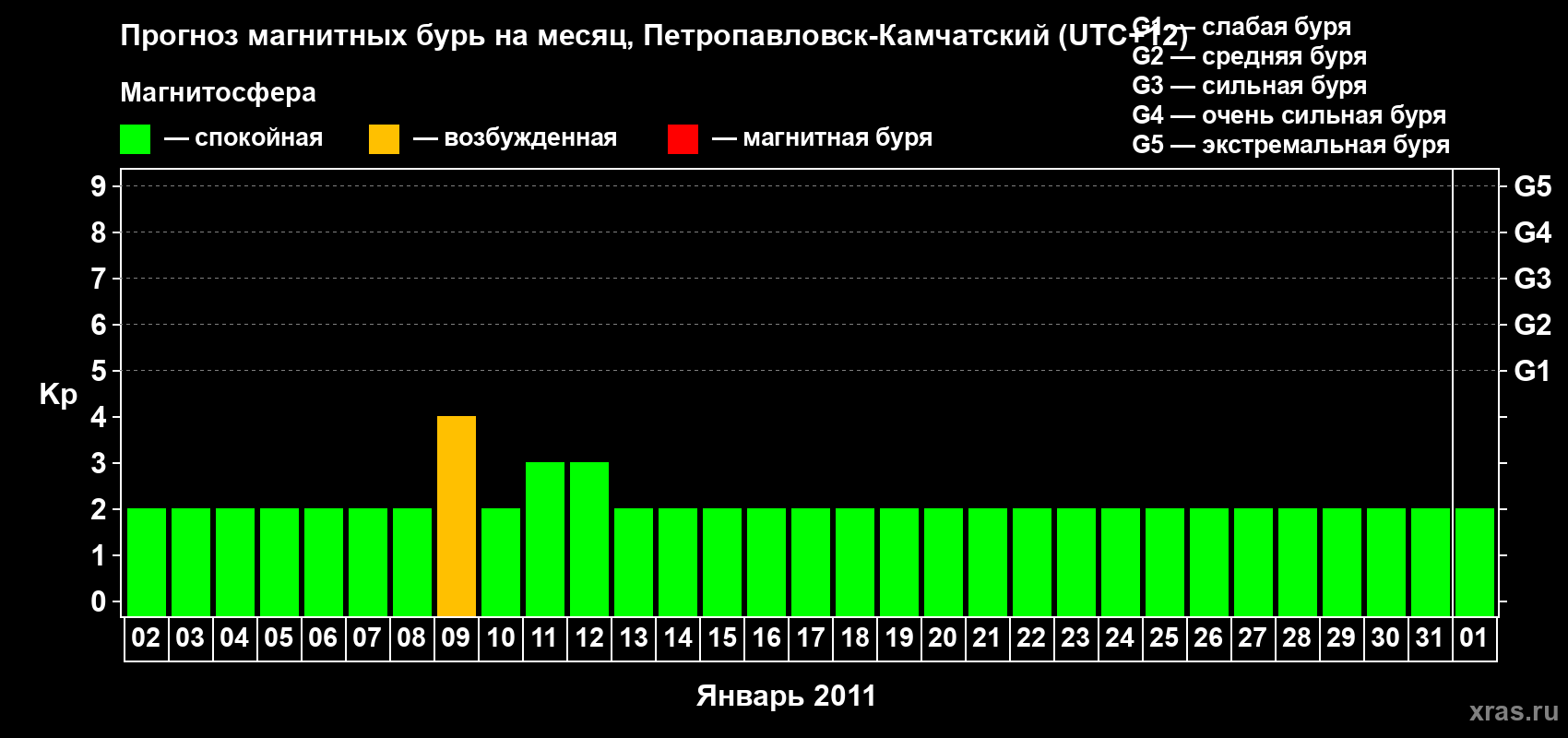 Прогноз максимального суточного геомагнитного индекса Kp на <b>1 месяц</b> (31 день) <b>с 02 января по 01 февраля 2011 г</b>