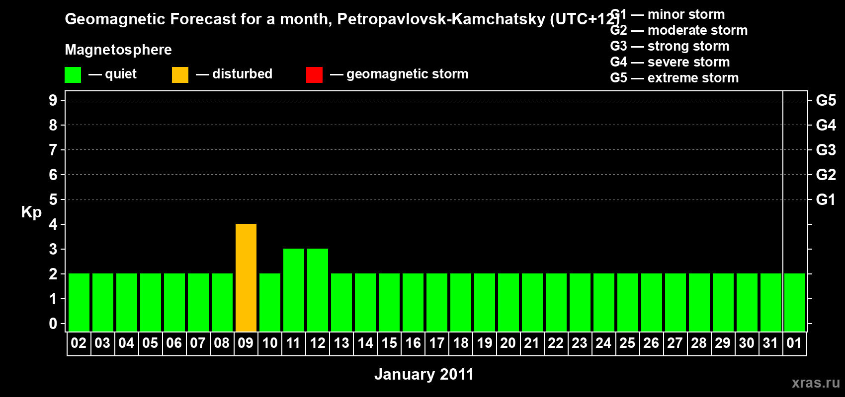 Forecast of the daily maximal value of geomagnetic index Kp for <b>1 month</b> (31 days) <b>from Jan 02, 2011 to Feb 01, 2011</b>