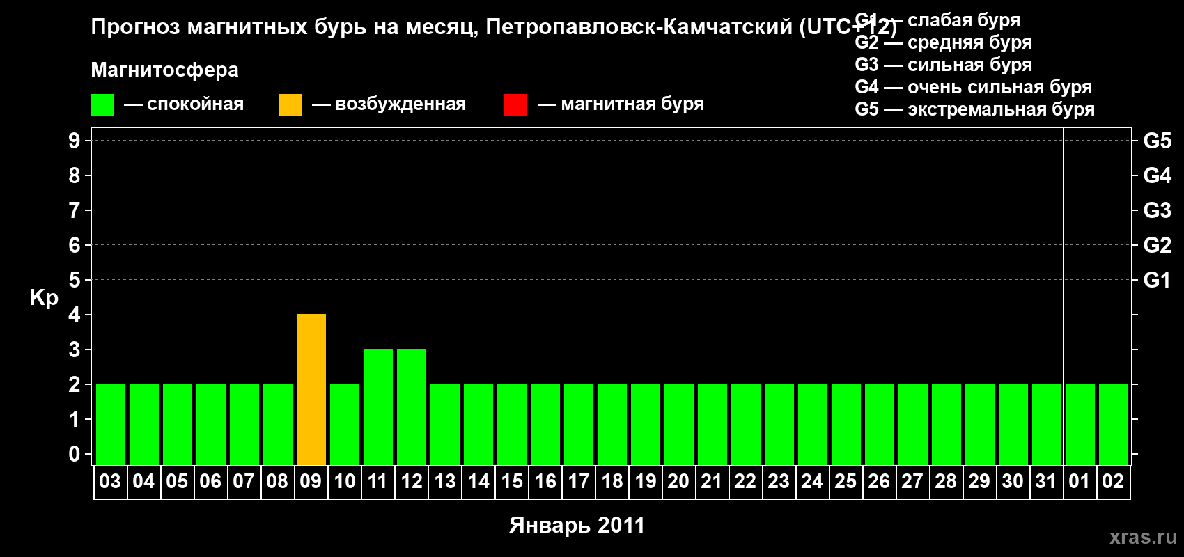 Прогноз максимального суточного геомагнитного индекса Kp на <b>1 месяц</b> (31 день) <b>с 03 января по 02 февраля 2011 г</b>