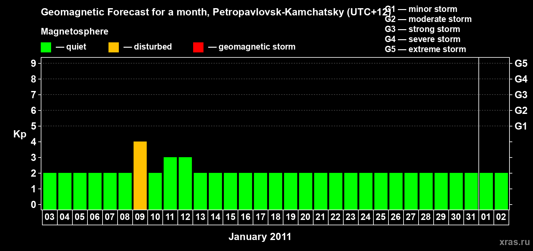 Forecast of the daily maximal value of geomagnetic index Kp for <b>1 month</b> (31 days) <b>from Jan 03, 2011 to Feb 02, 2011</b>