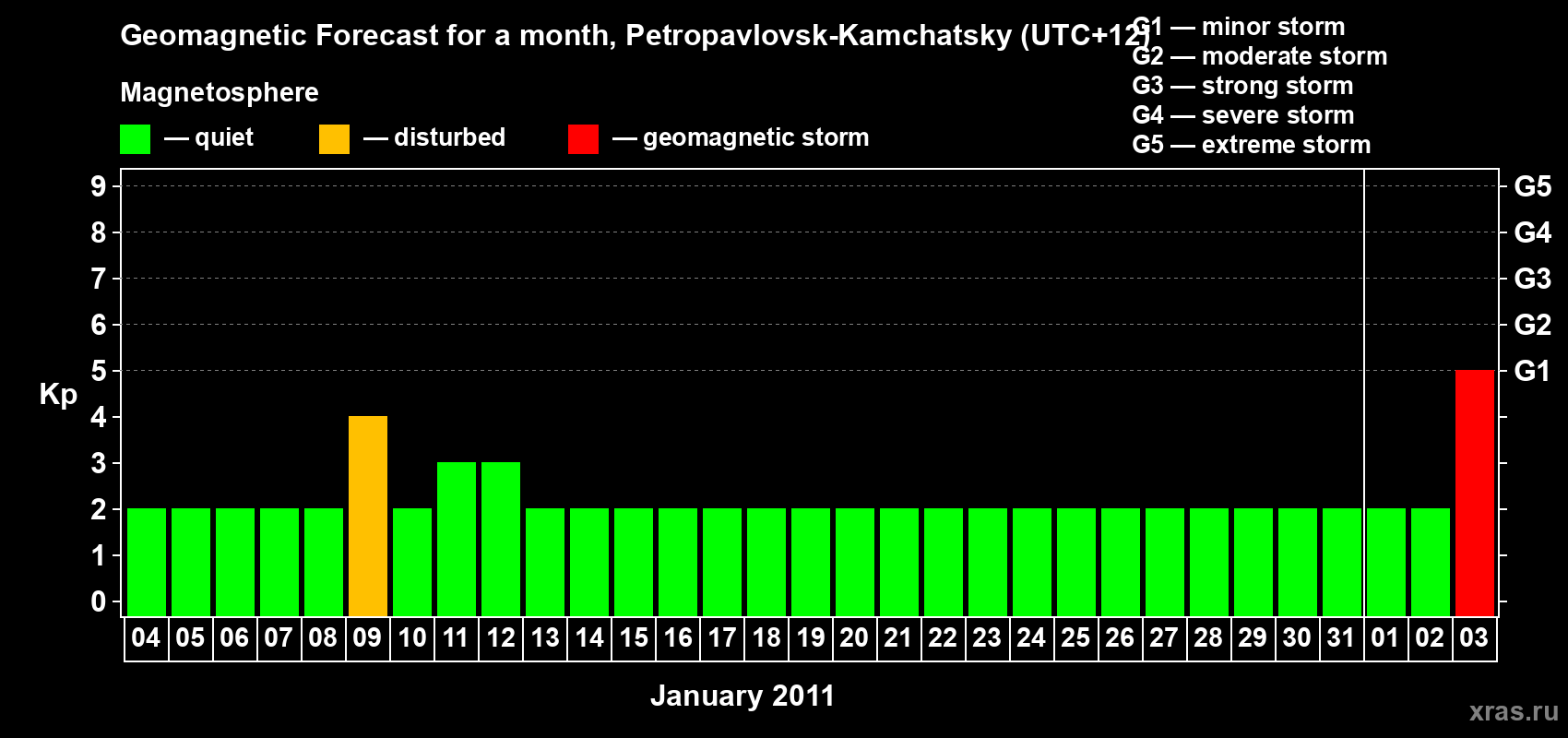 Forecast of the daily maximal value of geomagnetic index Kp for <b>1 month</b> (31 days) <b>from Jan 04, 2011 to Feb 03, 2011</b>