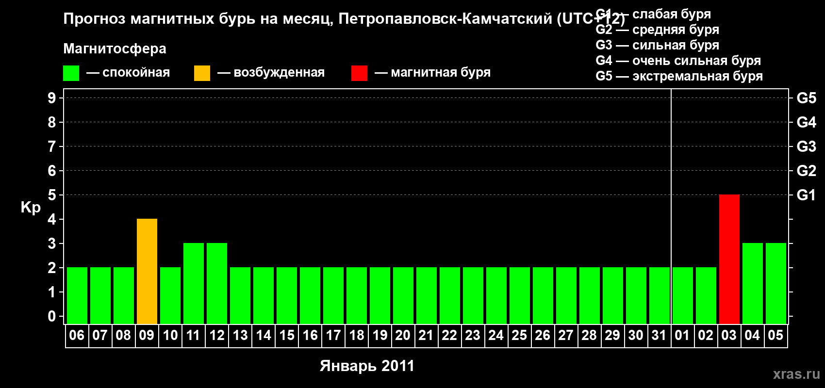 Прогноз максимального суточного геомагнитного индекса Kp на <b>1 месяц</b> (31 день) <b>с 06 января по 05 февраля 2011 г</b>