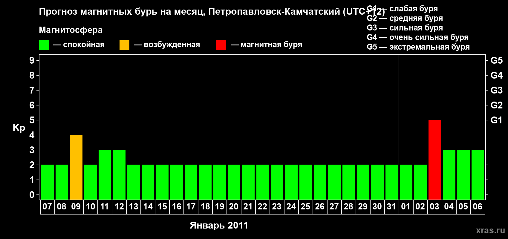 Прогноз максимального суточного геомагнитного индекса Kp на <b>1 месяц</b> (31 день) <b>с 07 января по 06 февраля 2011 г</b>