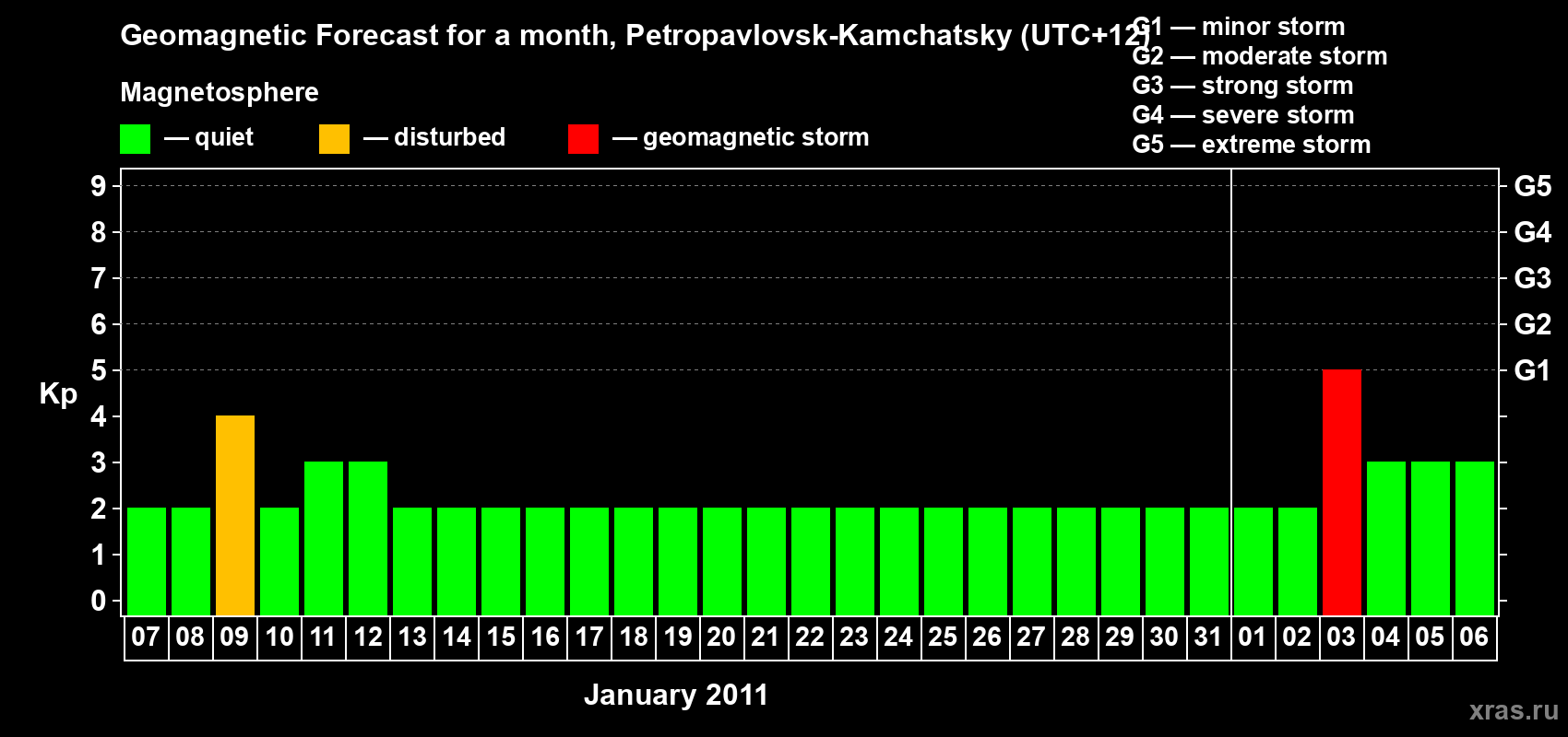 Forecast of the daily maximal value of geomagnetic index Kp for <b>1 month</b> (31 days) <b>from Jan 07, 2011 to Feb 06, 2011</b>