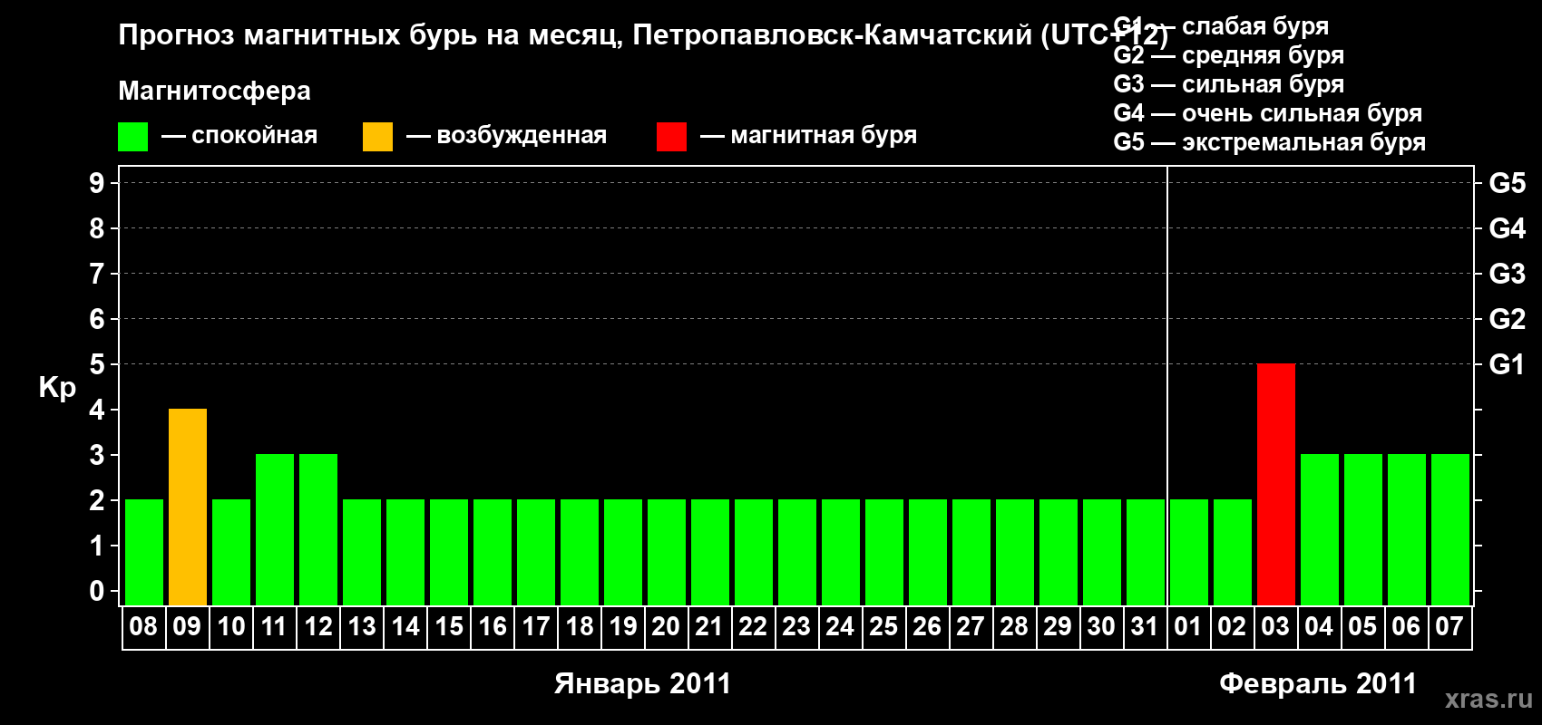 Прогноз максимального суточного геомагнитного индекса Kp на <b>1 месяц</b> (31 день) <b>с 08 января по 07 февраля 2011 г</b>