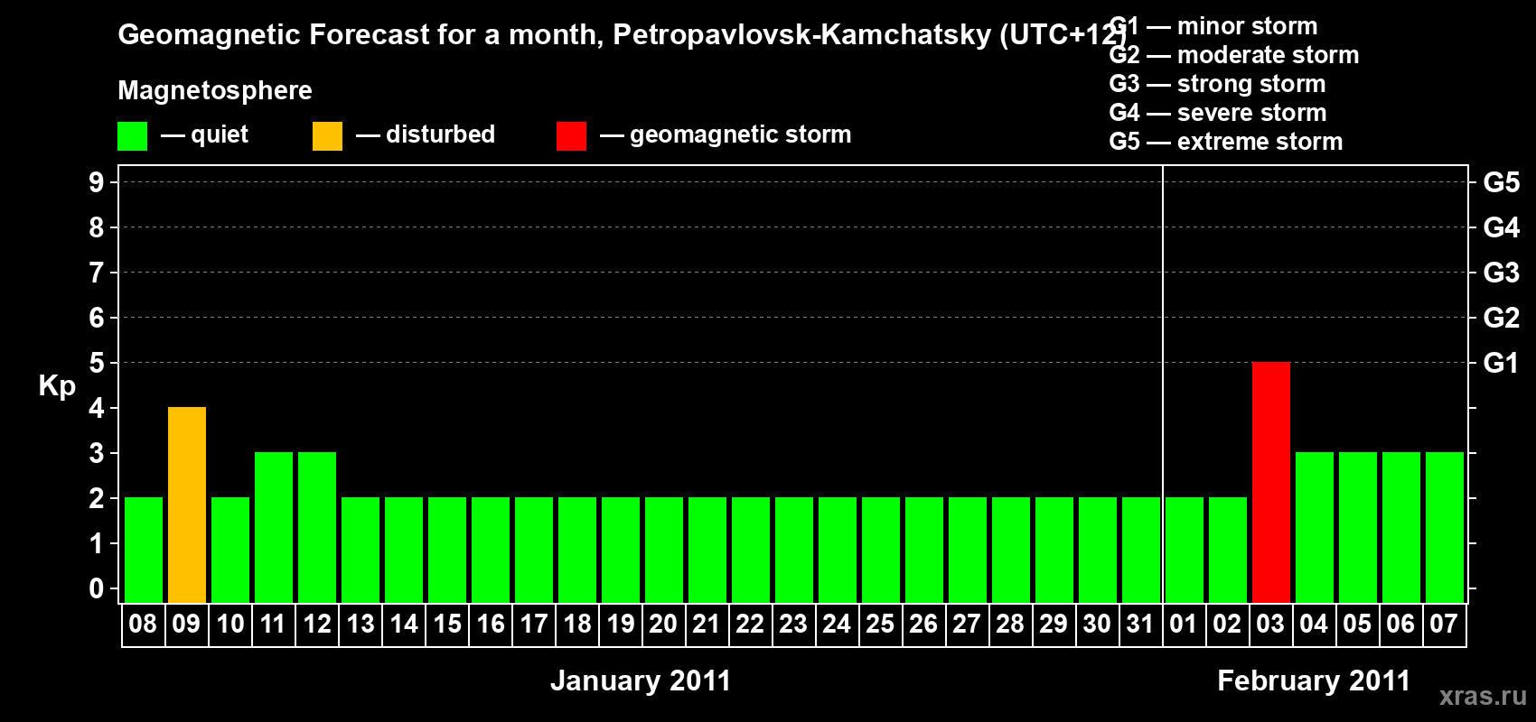 Forecast of the daily maximal value of geomagnetic index Kp for <b>1 month</b> (31 days) <b>from Jan 08, 2011 to Feb 07, 2011</b>