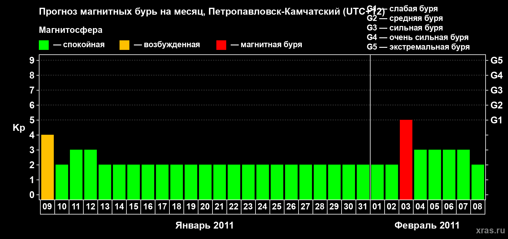 Прогноз максимального суточного геомагнитного индекса Kp на <b>1 месяц</b> (31 день) <b>с 09 января по 08 февраля 2011 г</b>