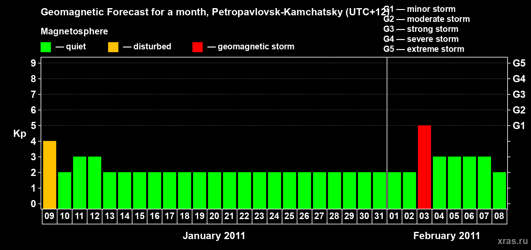 Forecast of the daily maximal value of geomagnetic index Kp for <b>1 month</b> (31 days) <b>from Jan 09, 2011 to Feb 08, 2011</b>