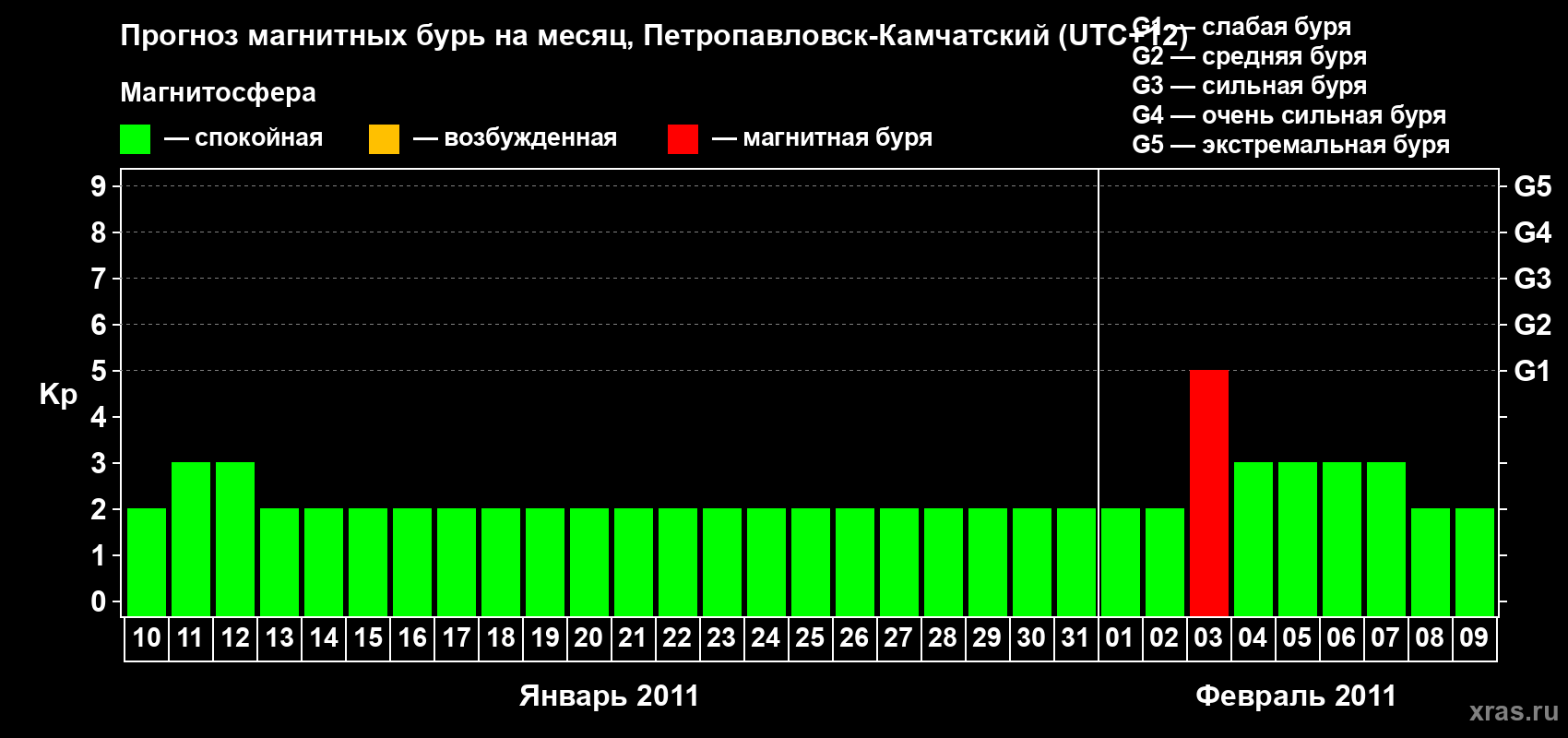 Прогноз максимального суточного геомагнитного индекса Kp на <b>1 месяц</b> (31 день) <b>с 10 января по 09 февраля 2011 г</b>