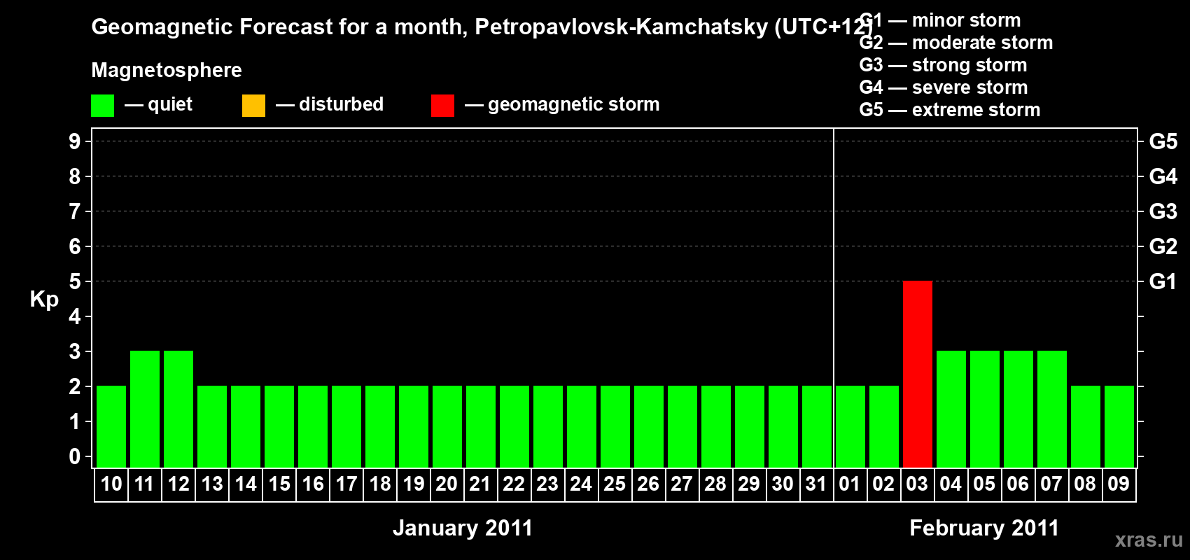 Forecast of the daily maximal value of geomagnetic index Kp for <b>1 month</b> (31 days) <b>from Jan 10, 2011 to Feb 09, 2011</b>