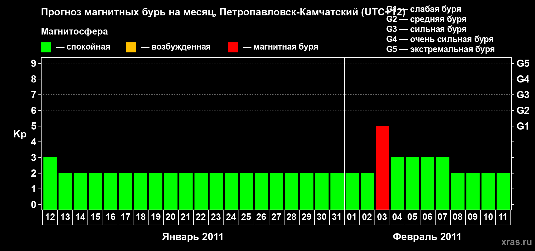 Прогноз максимального суточного геомагнитного индекса Kp на <b>1 месяц</b> (31 день) <b>с 12 января по 11 февраля 2011 г</b>
