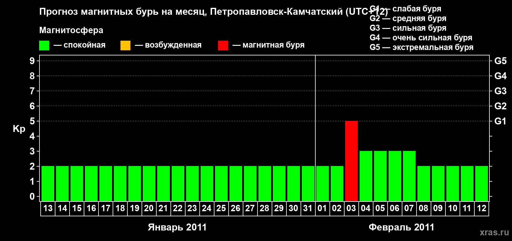 Прогноз максимального суточного геомагнитного индекса Kp на <b>1 месяц</b> (31 день) <b>с 13 января по 12 февраля 2011 г</b>