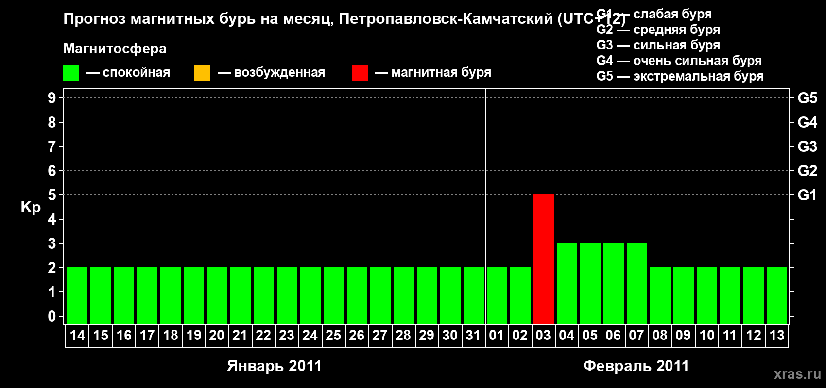 Прогноз максимального суточного геомагнитного индекса Kp на <b>1 месяц</b> (31 день) <b>с 14 января по 13 февраля 2011 г</b>