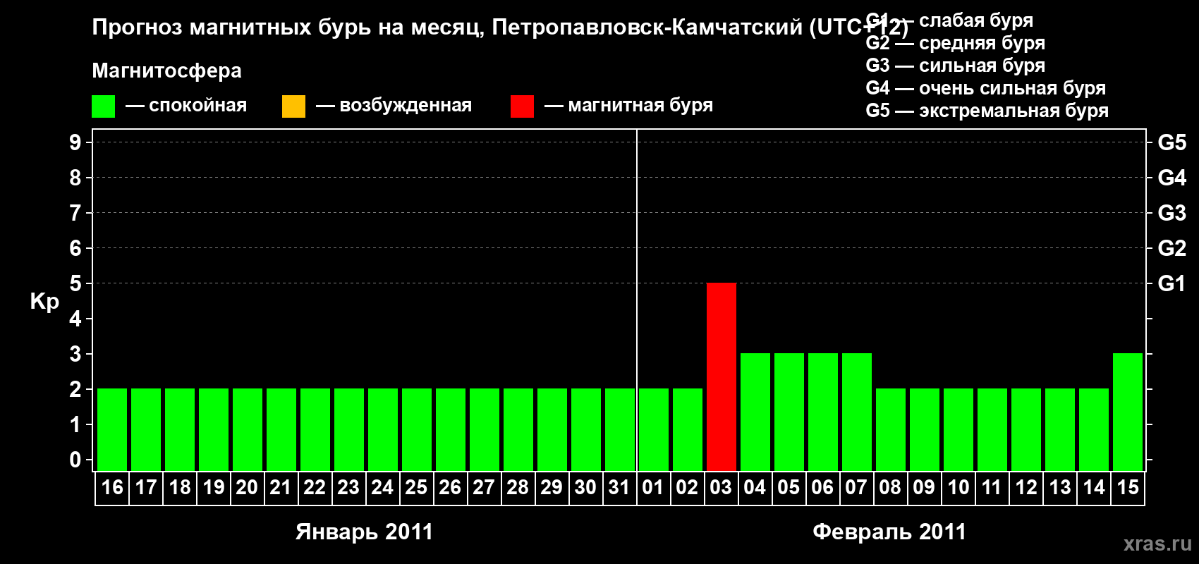 Прогноз максимального суточного геомагнитного индекса Kp на <b>1 месяц</b> (31 день) <b>с 16 января по 15 февраля 2011 г</b>