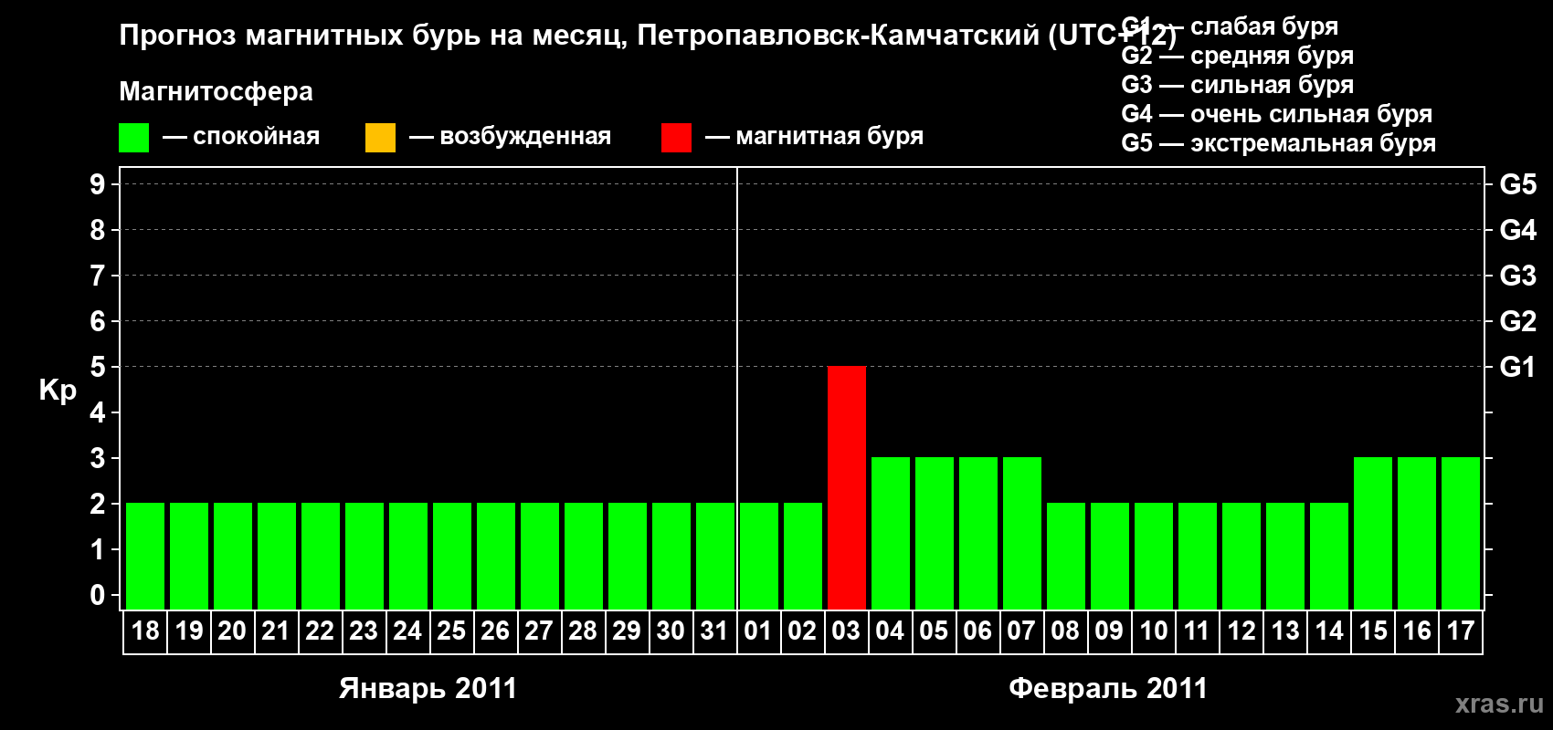 Прогноз максимального суточного геомагнитного индекса Kp на <b>1 месяц</b> (31 день) <b>с 18 января по 17 февраля 2011 г</b>