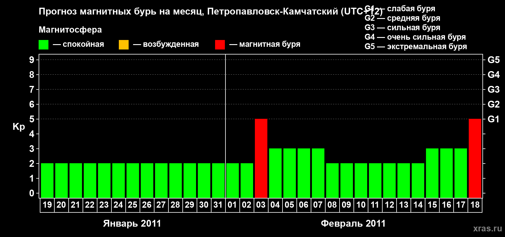 Прогноз максимального суточного геомагнитного индекса Kp на <b>1 месяц</b> (31 день) <b>с 19 января по 18 февраля 2011 г</b>