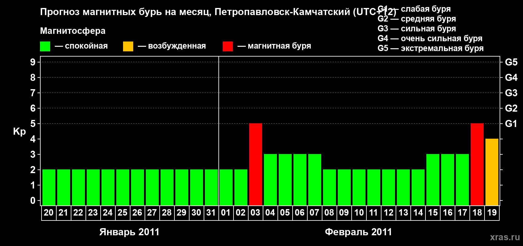 Прогноз максимального суточного геомагнитного индекса Kp на <b>1 месяц</b> (31 день) <b>с 20 января по 19 февраля 2011 г</b>