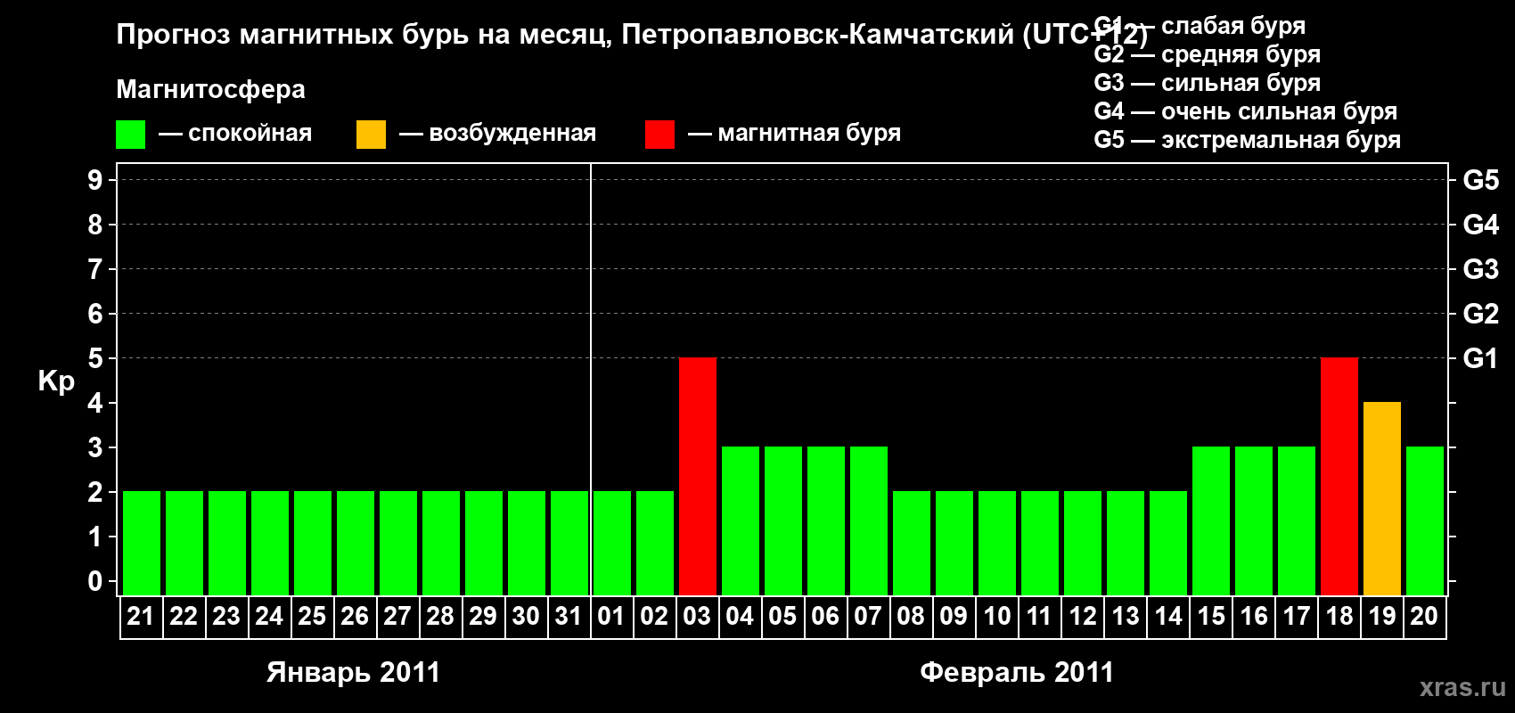 Прогноз максимального суточного геомагнитного индекса Kp на <b>1 месяц</b> (31 день) <b>с 21 января по 20 февраля 2011 г</b>