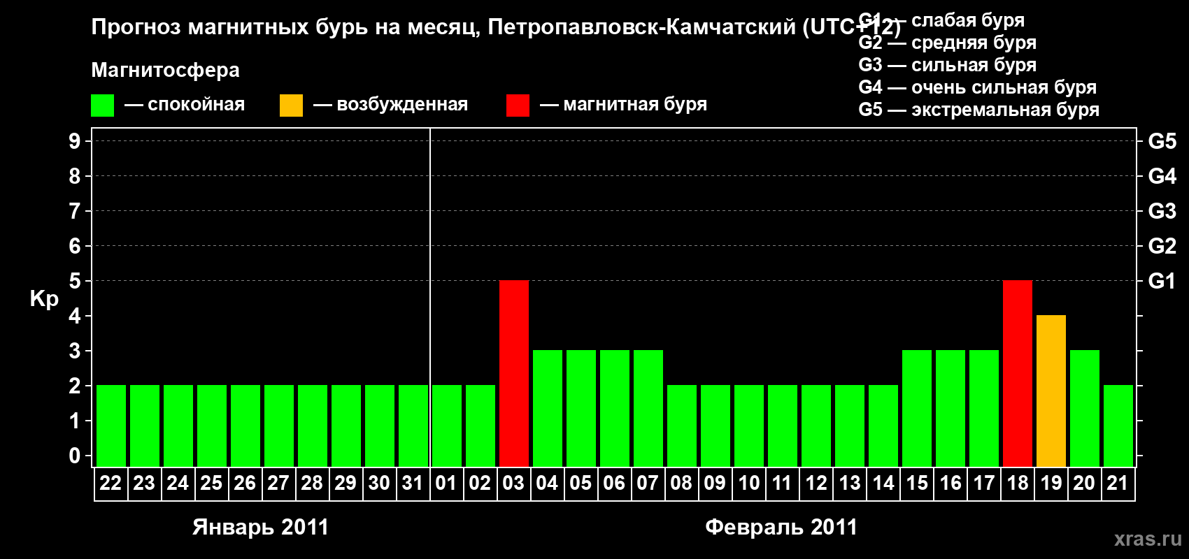 Прогноз максимального суточного геомагнитного индекса Kp на <b>1 месяц</b> (31 день) <b>с 22 января по 21 февраля 2011 г</b>