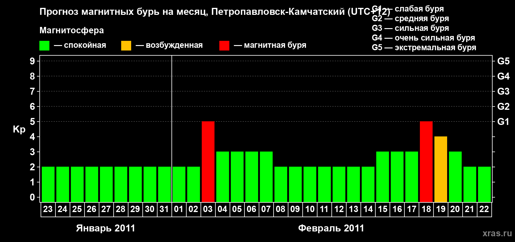 Прогноз максимального суточного геомагнитного индекса Kp на <b>1 месяц</b> (31 день) <b>с 23 января по 22 февраля 2011 г</b>