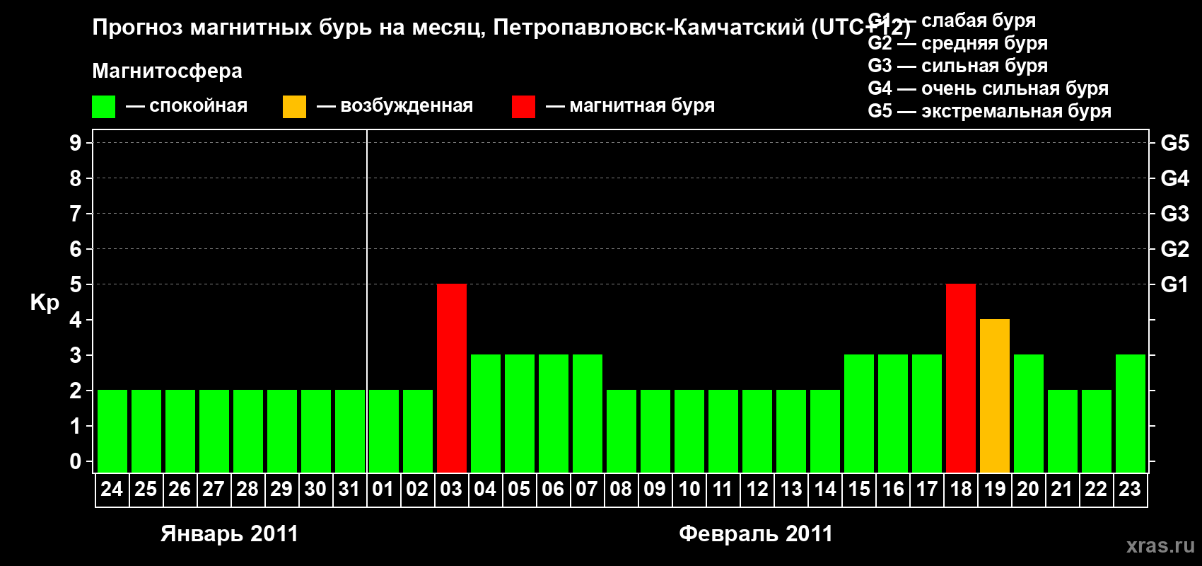 Прогноз максимального суточного геомагнитного индекса Kp на <b>1 месяц</b> (31 день) <b>с 24 января по 23 февраля 2011 г</b>