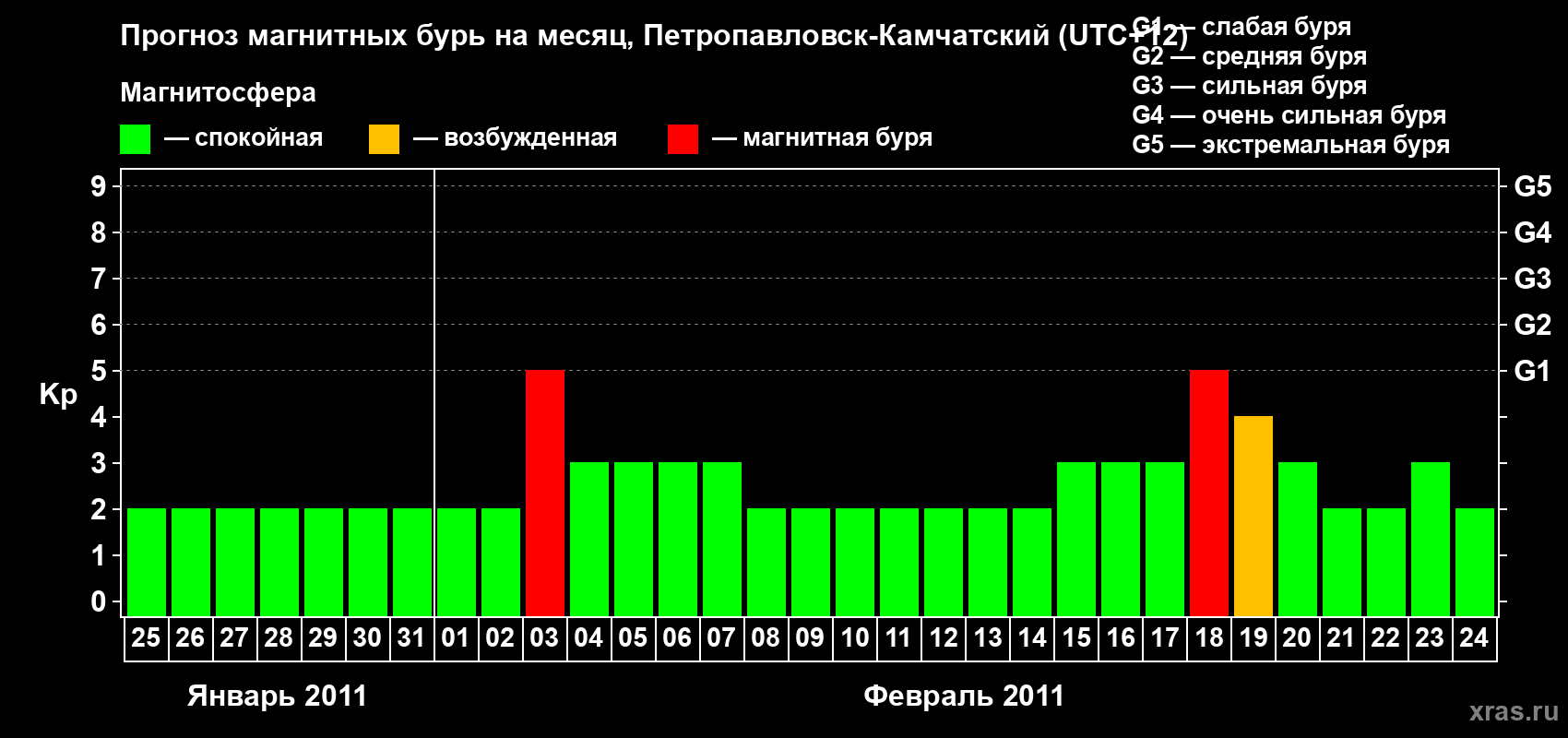 Прогноз максимального суточного геомагнитного индекса Kp на <b>1 месяц</b> (31 день) <b>с 25 января по 24 февраля 2011 г</b>