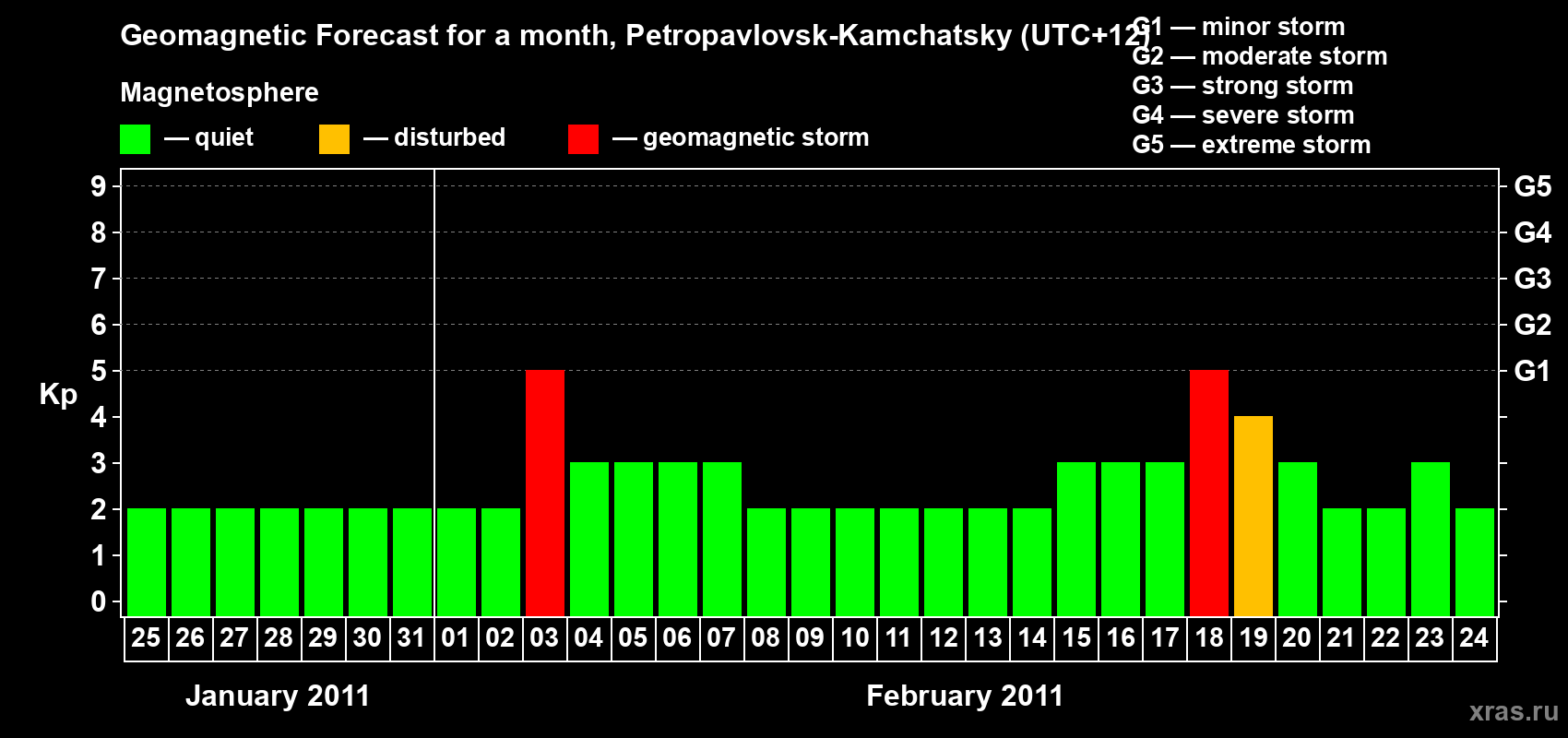 Forecast of the daily maximal value of geomagnetic index Kp for <b>1 month</b> (31 days) <b>from Jan 25, 2011 to Feb 24, 2011</b>