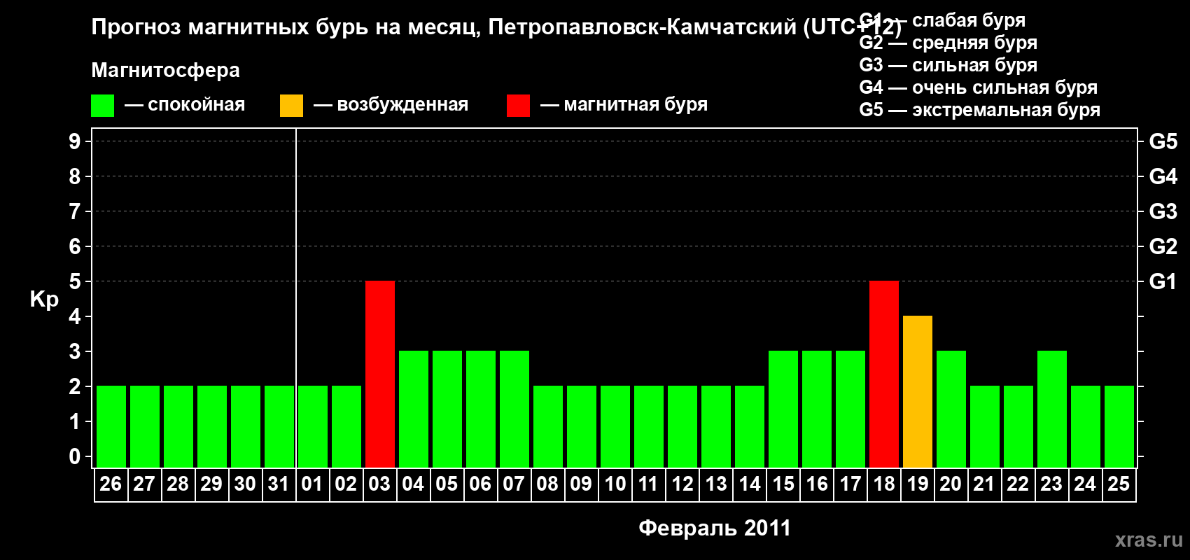 Прогноз максимального суточного геомагнитного индекса Kp на <b>1 месяц</b> (31 день) <b>с 26 января по 25 февраля 2011 г</b>