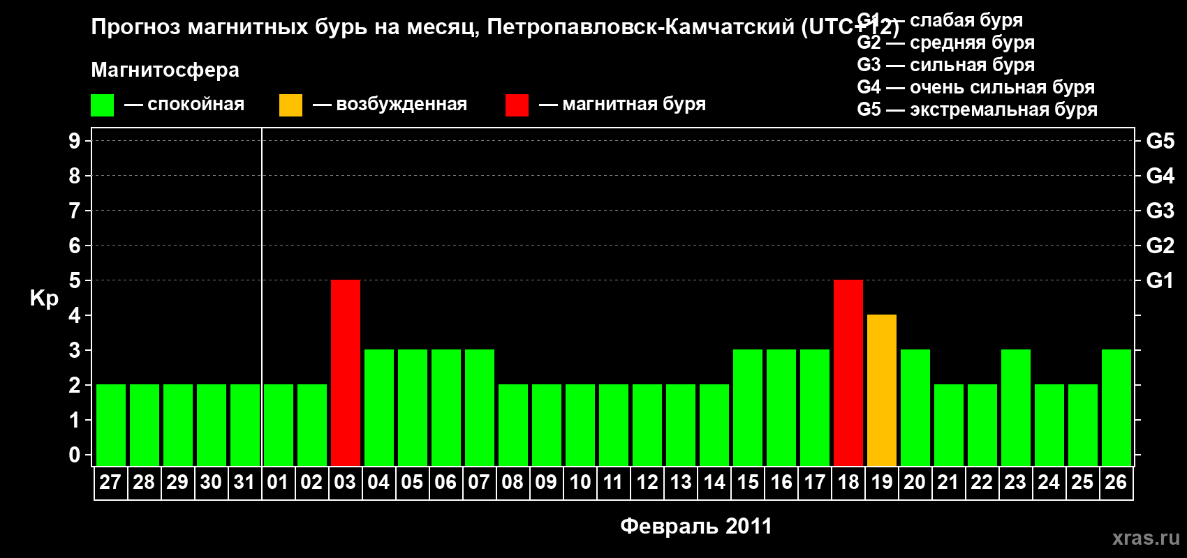Прогноз максимального суточного геомагнитного индекса Kp на <b>1 месяц</b> (31 день) <b>с 27 января по 26 февраля 2011 г</b>