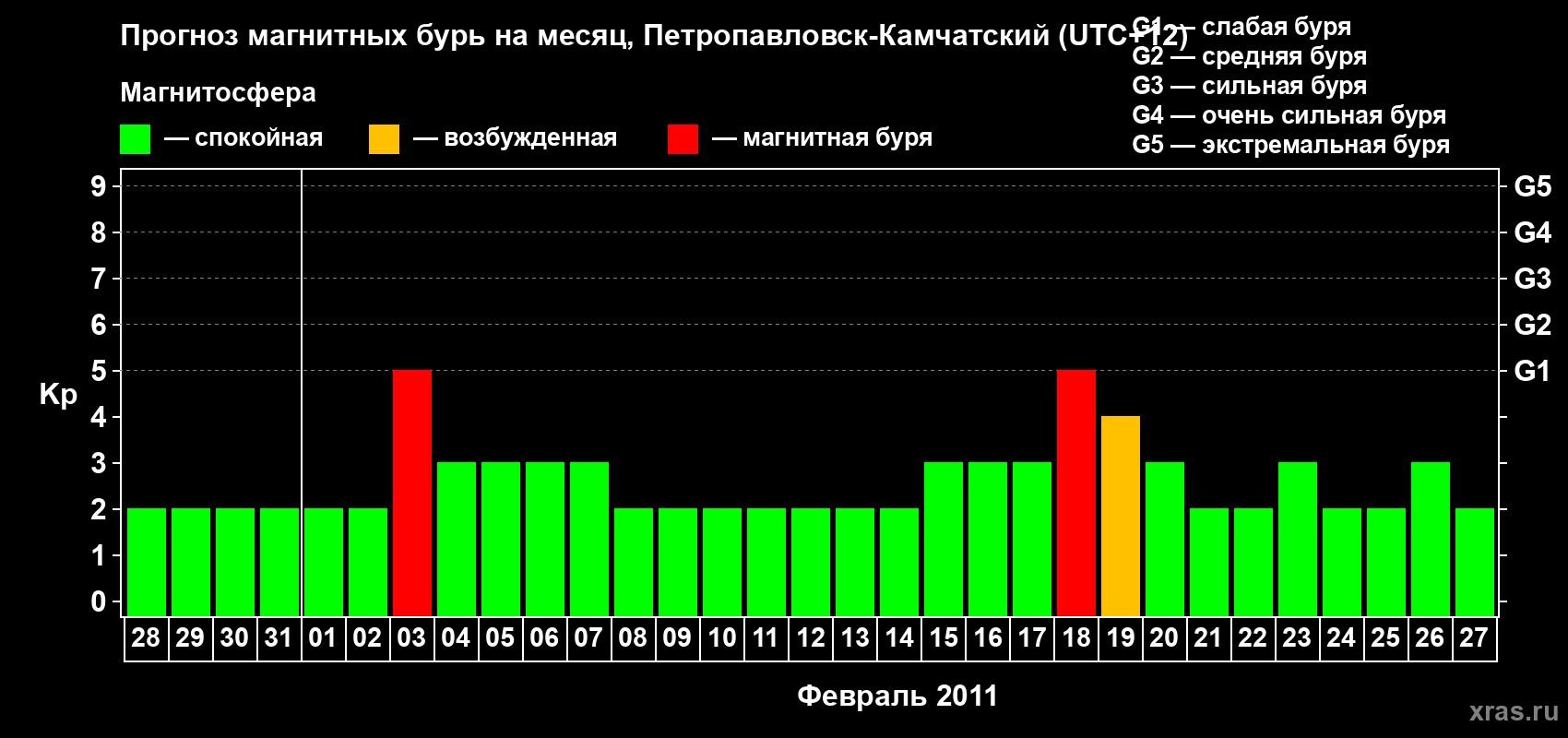 Прогноз максимального суточного геомагнитного индекса Kp на <b>1 месяц</b> (31 день) <b>с 28 января по 27 февраля 2011 г</b>
