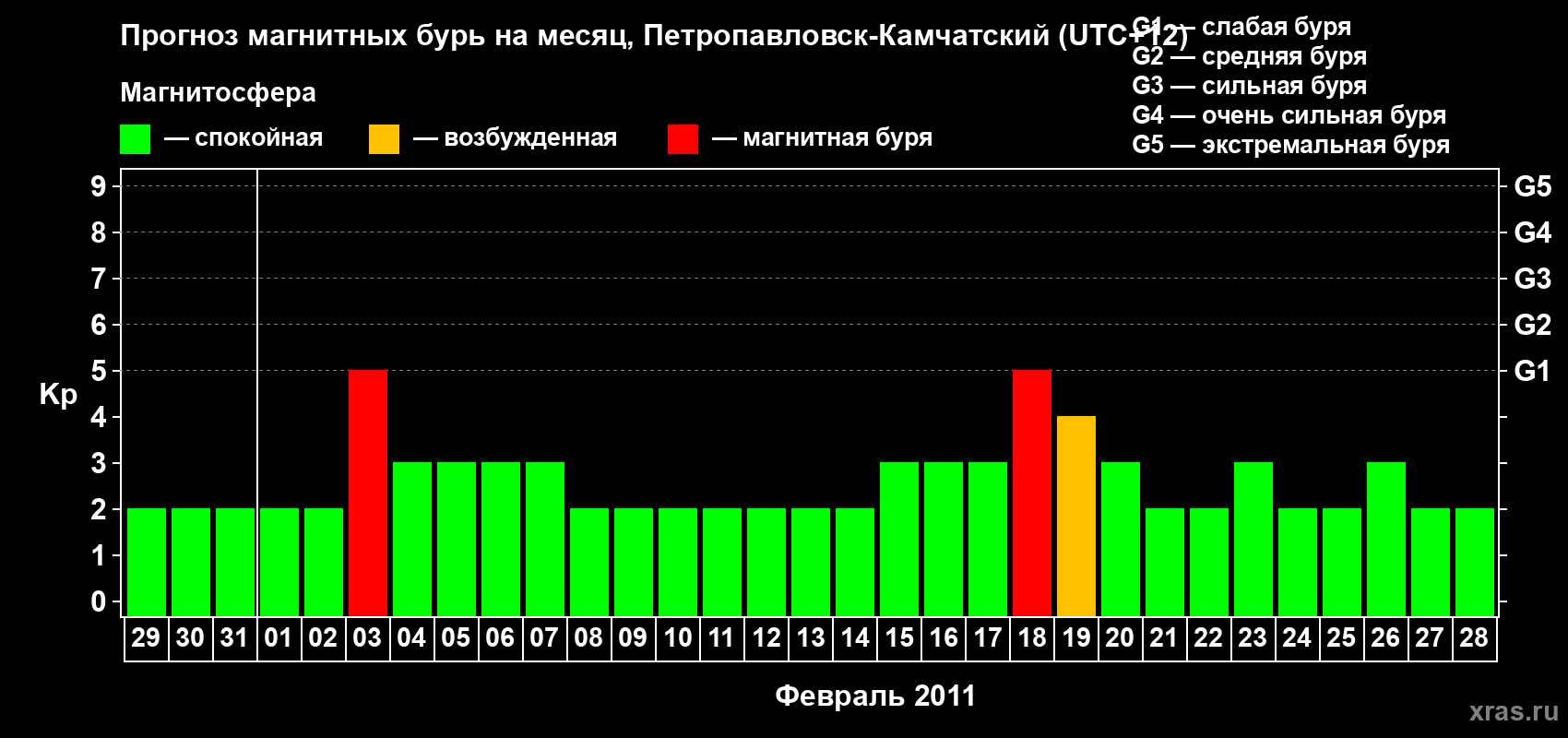 Прогноз максимального суточного геомагнитного индекса Kp на <b>1 месяц</b> (31 день) <b>с 29 января по 28 февраля 2011 г</b>