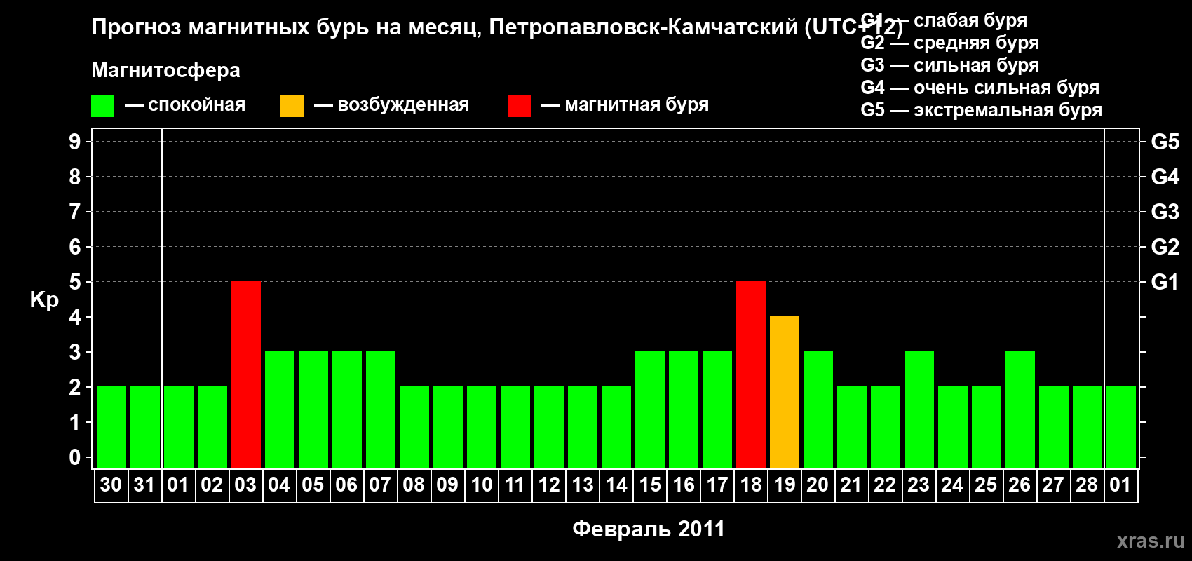 Прогноз максимального суточного геомагнитного индекса Kp на <b>1 месяц</b> (31 день) <b>с 30 января по 01 марта 2011 г</b>
