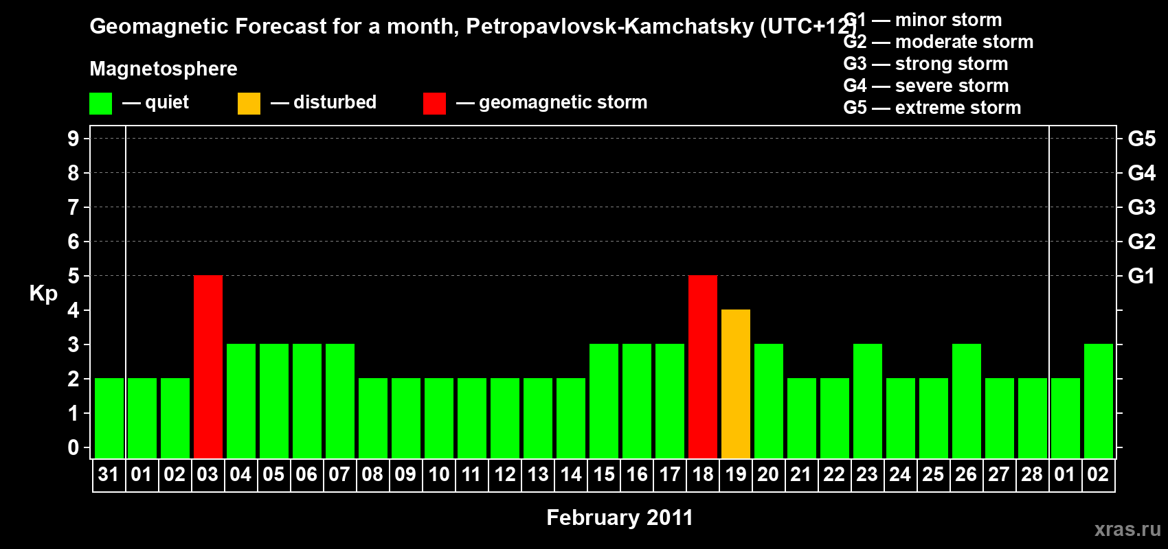 Forecast of the daily maximal value of geomagnetic index Kp for <b>1 month</b> (31 days) <b>from Jan 31, 2011 to Mar 02, 2011</b>