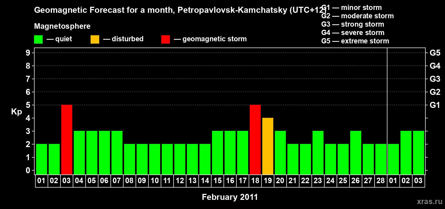 Forecast of the daily maximal value of geomagnetic index Kp for <b>1 month</b> (31 days) <b>from Feb 01, 2011 to Mar 03, 2011</b>