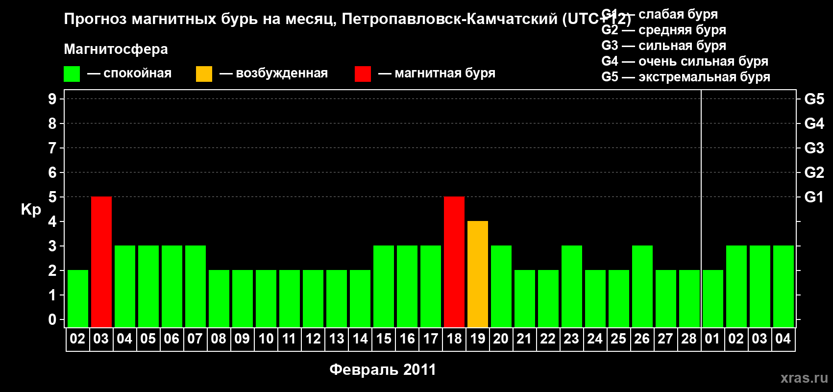 Прогноз максимального суточного геомагнитного индекса Kp на <b>1 месяц</b> (31 день) <b>с 02 февраля по 04 марта 2011 г</b>