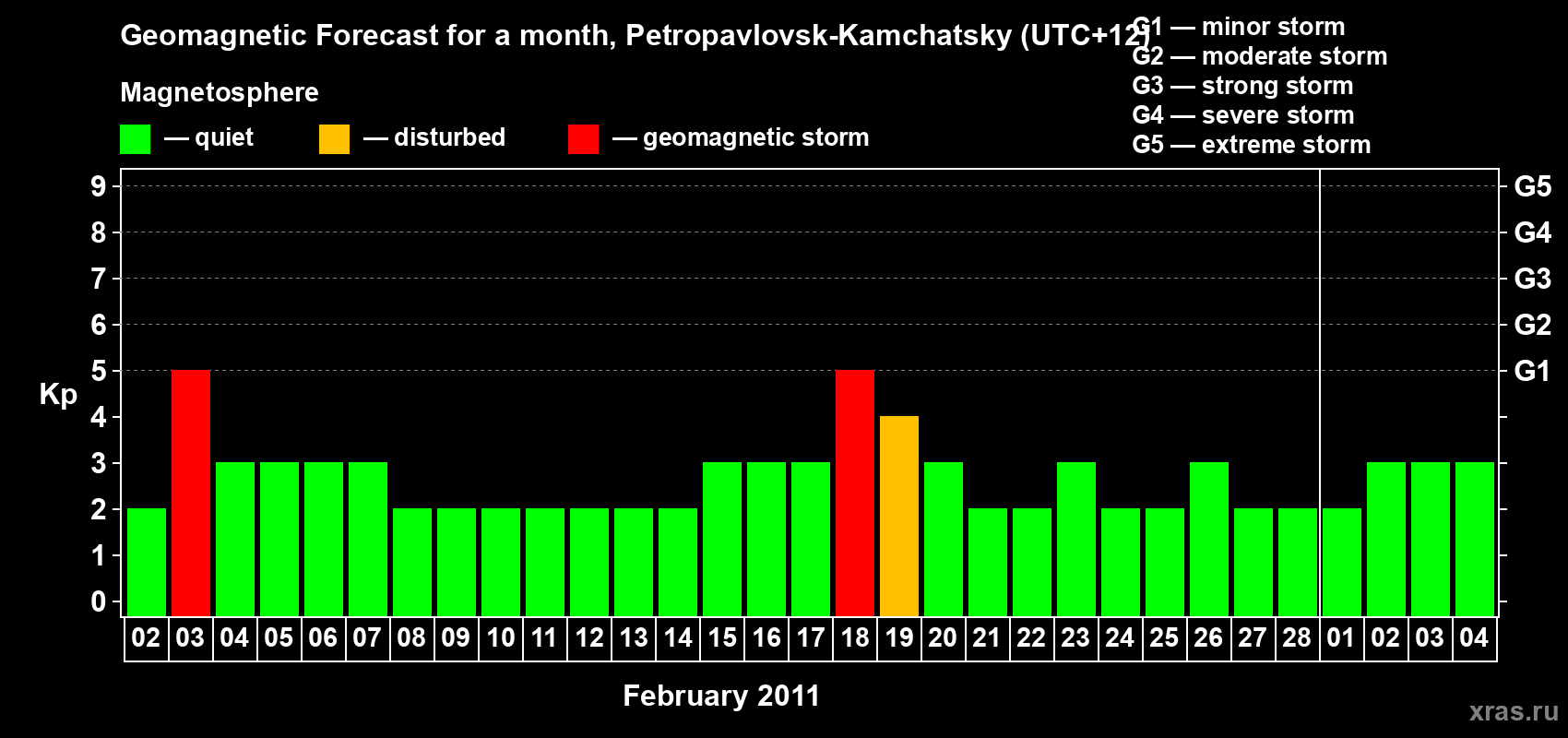 Forecast of the daily maximal value of geomagnetic index Kp for <b>1 month</b> (31 days) <b>from Feb 02, 2011 to Mar 04, 2011</b>