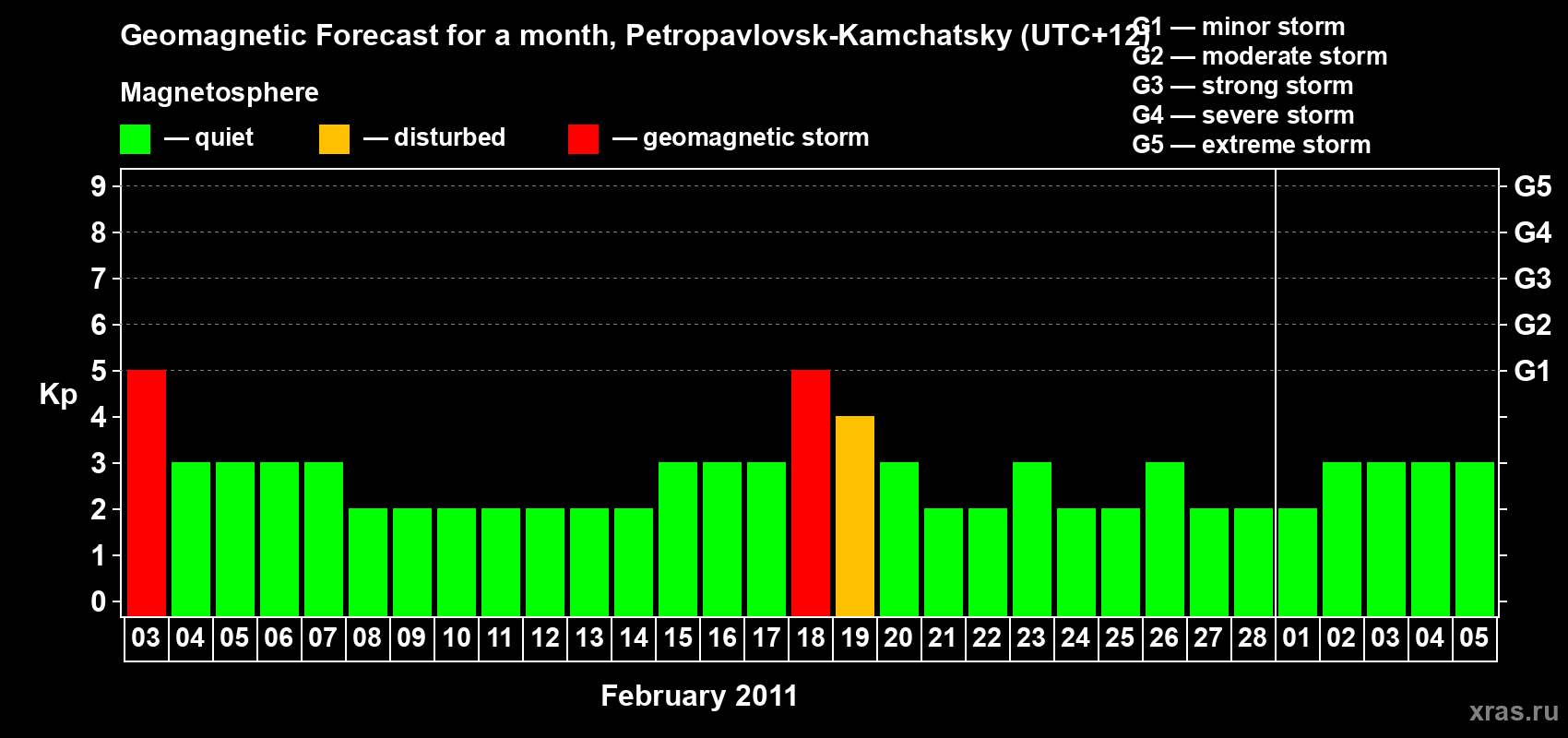 Forecast of the daily maximal value of geomagnetic index Kp for <b>1 month</b> (31 days) <b>from Feb 03, 2011 to Mar 05, 2011</b>