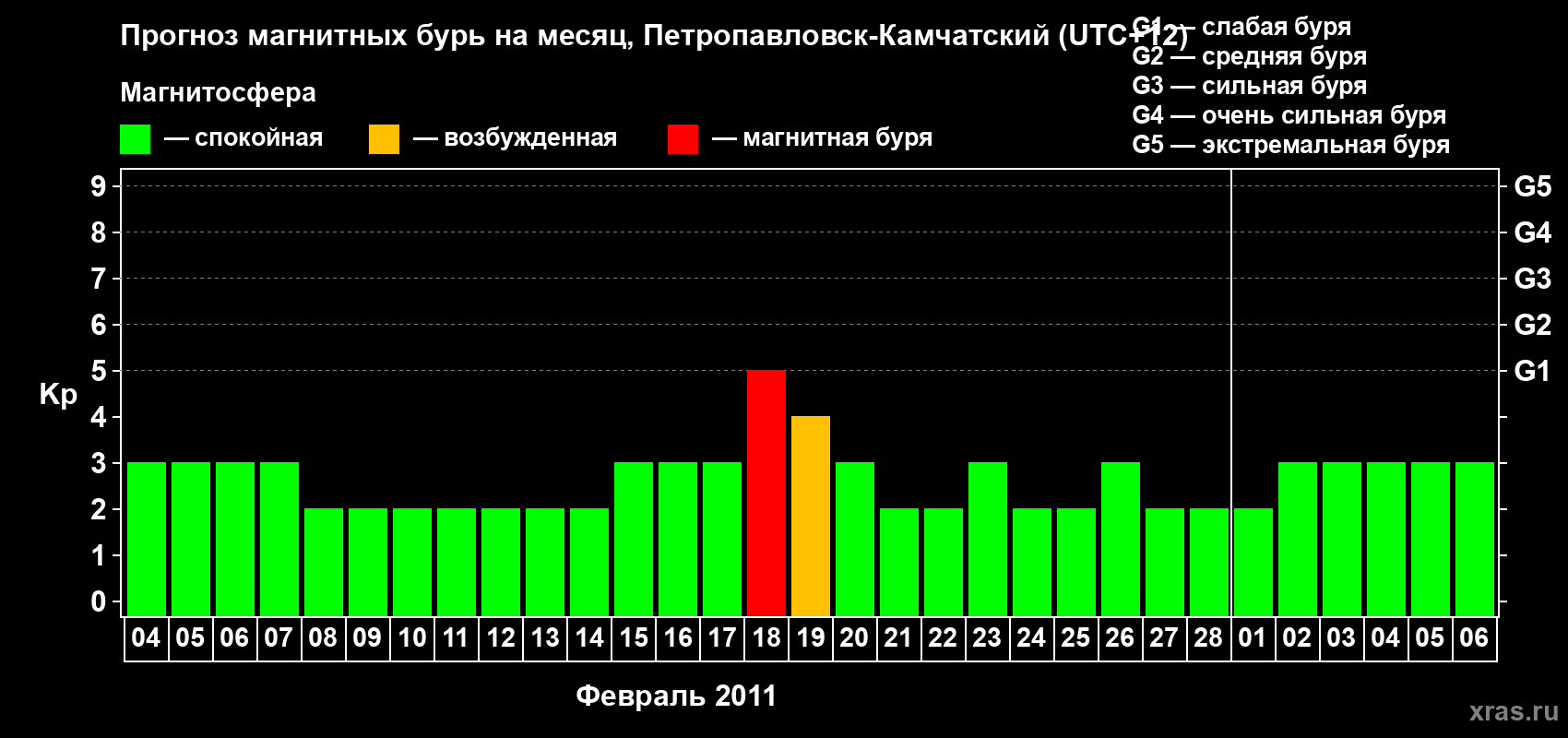 Прогноз максимального суточного геомагнитного индекса Kp на <b>1 месяц</b> (31 день) <b>с 04 февраля по 06 марта 2011 г</b>
