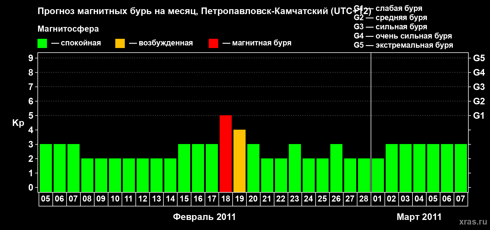 Прогноз максимального суточного геомагнитного индекса Kp на <b>1 месяц</b> (31 день) <b>с 05 февраля по 07 марта 2011 г</b>