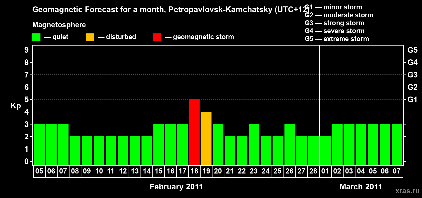 Forecast of the daily maximal value of geomagnetic index Kp for <b>1 month</b> (31 days) <b>from Feb 05, 2011 to Mar 07, 2011</b>