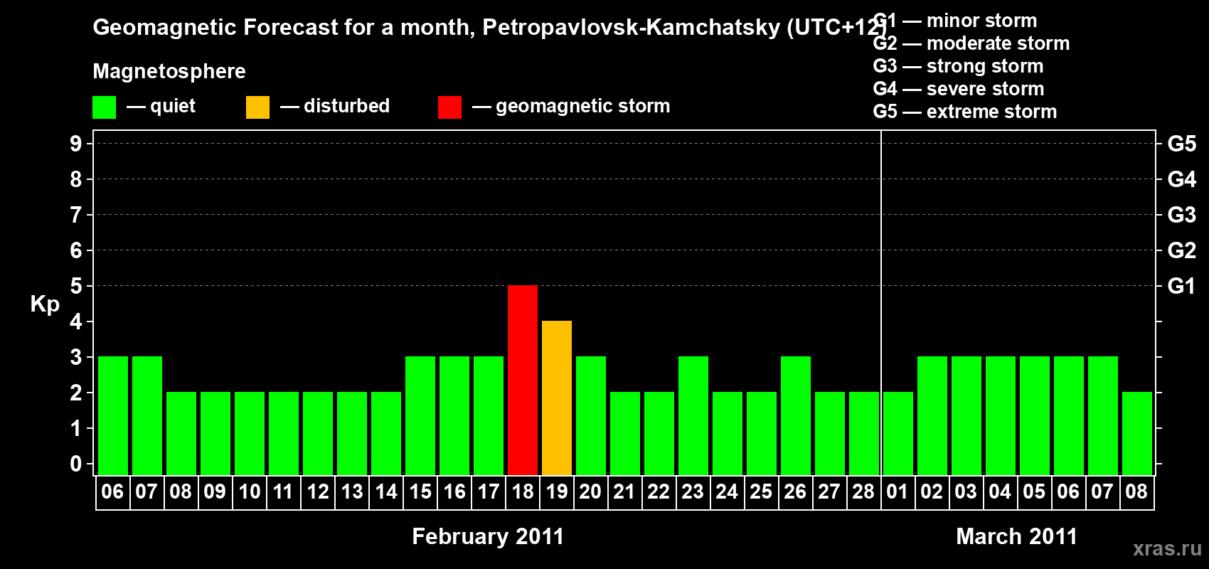 Forecast of the daily maximal value of geomagnetic index Kp for <b>1 month</b> (31 days) <b>from Feb 06, 2011 to Mar 08, 2011</b>