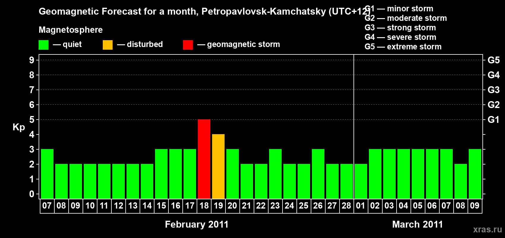 Forecast of the daily maximal value of geomagnetic index Kp for <b>1 month</b> (31 days) <b>from Feb 07, 2011 to Mar 09, 2011</b>