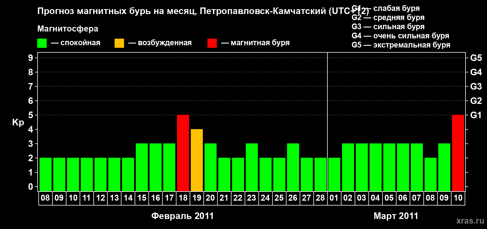 Прогноз максимального суточного геомагнитного индекса Kp на <b>1 месяц</b> (31 день) <b>с 08 февраля по 10 марта 2011 г</b>