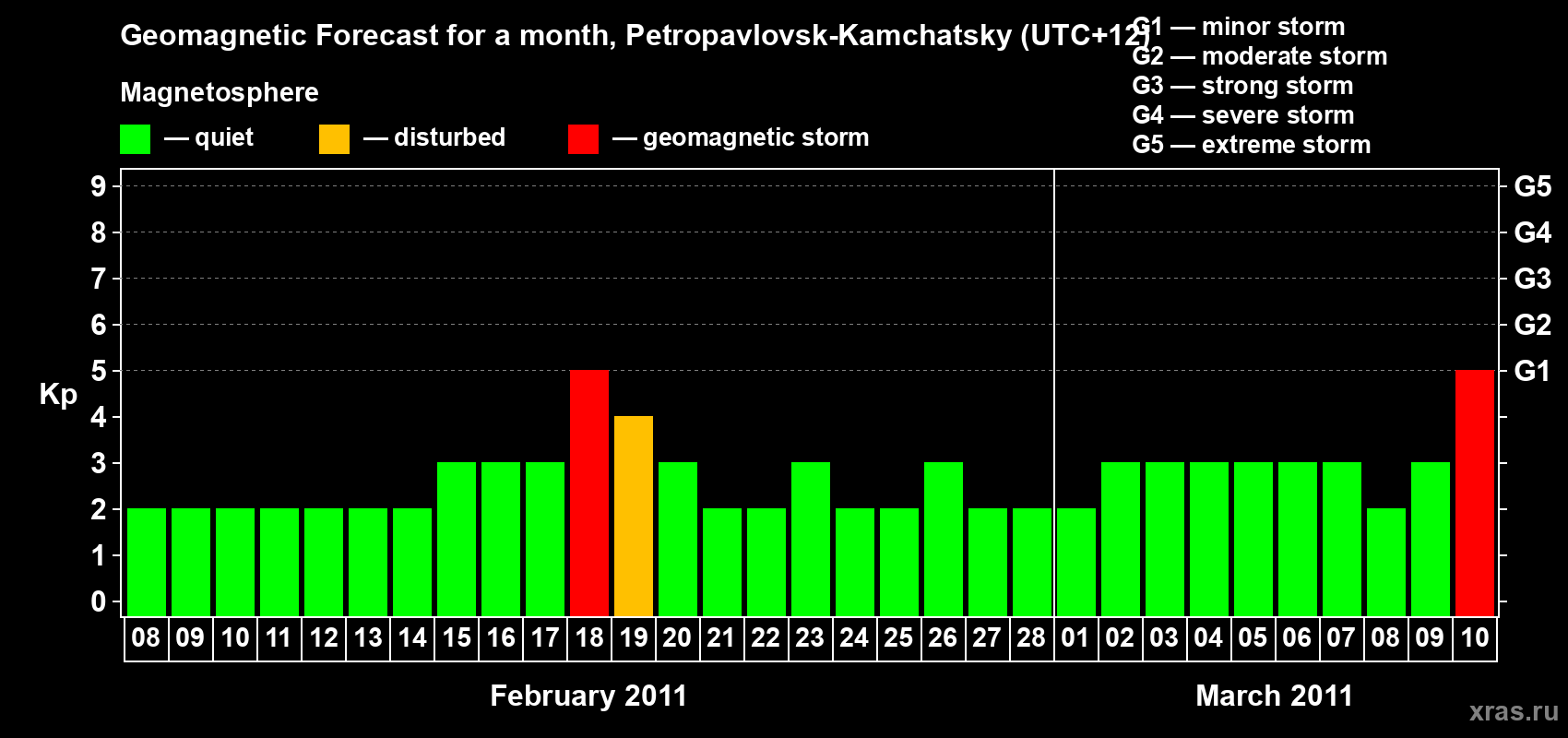 Forecast of the daily maximal value of geomagnetic index Kp for <b>1 month</b> (31 days) <b>from Feb 08, 2011 to Mar 10, 2011</b>