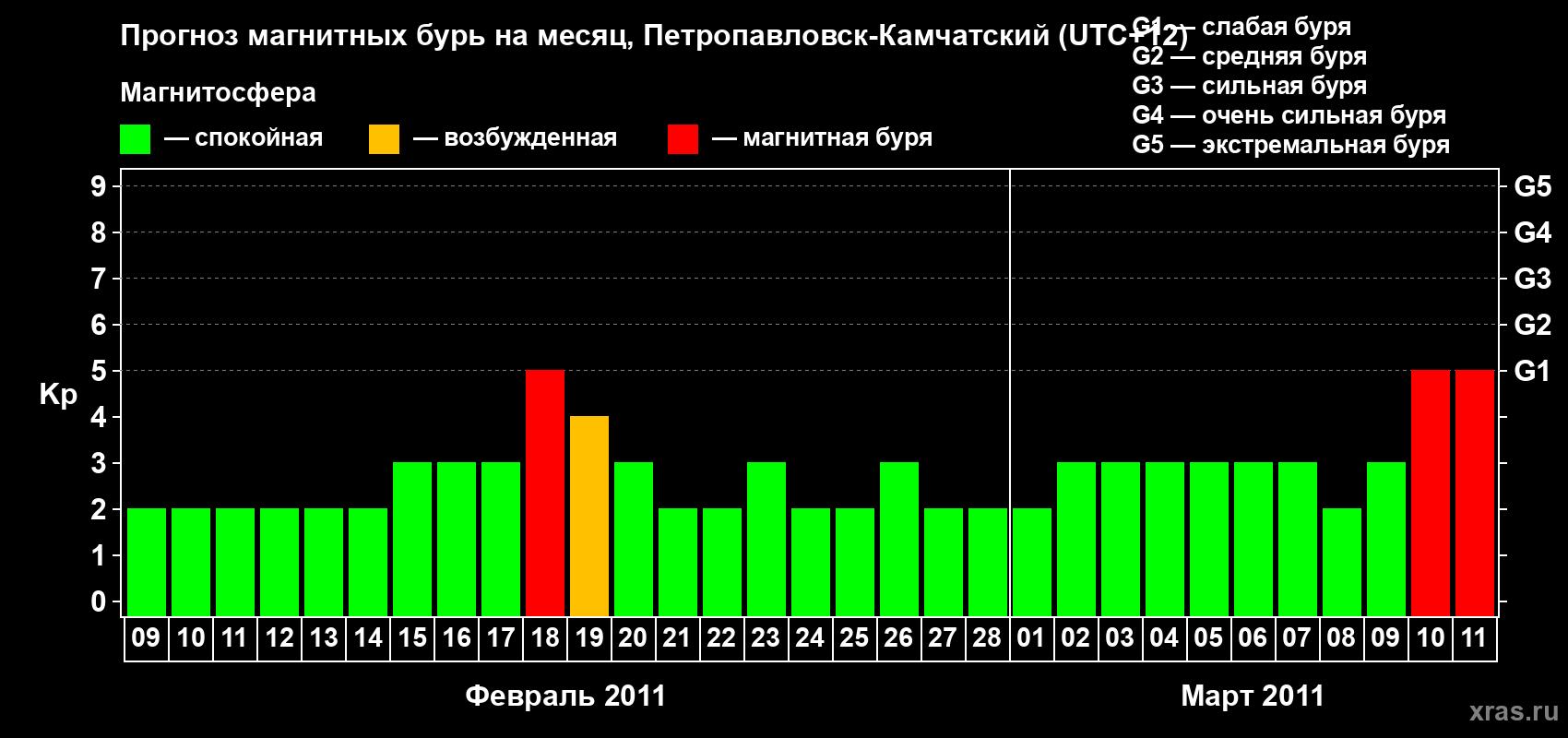 Прогноз максимального суточного геомагнитного индекса Kp на <b>1 месяц</b> (31 день) <b>с 09 февраля по 11 марта 2011 г</b>