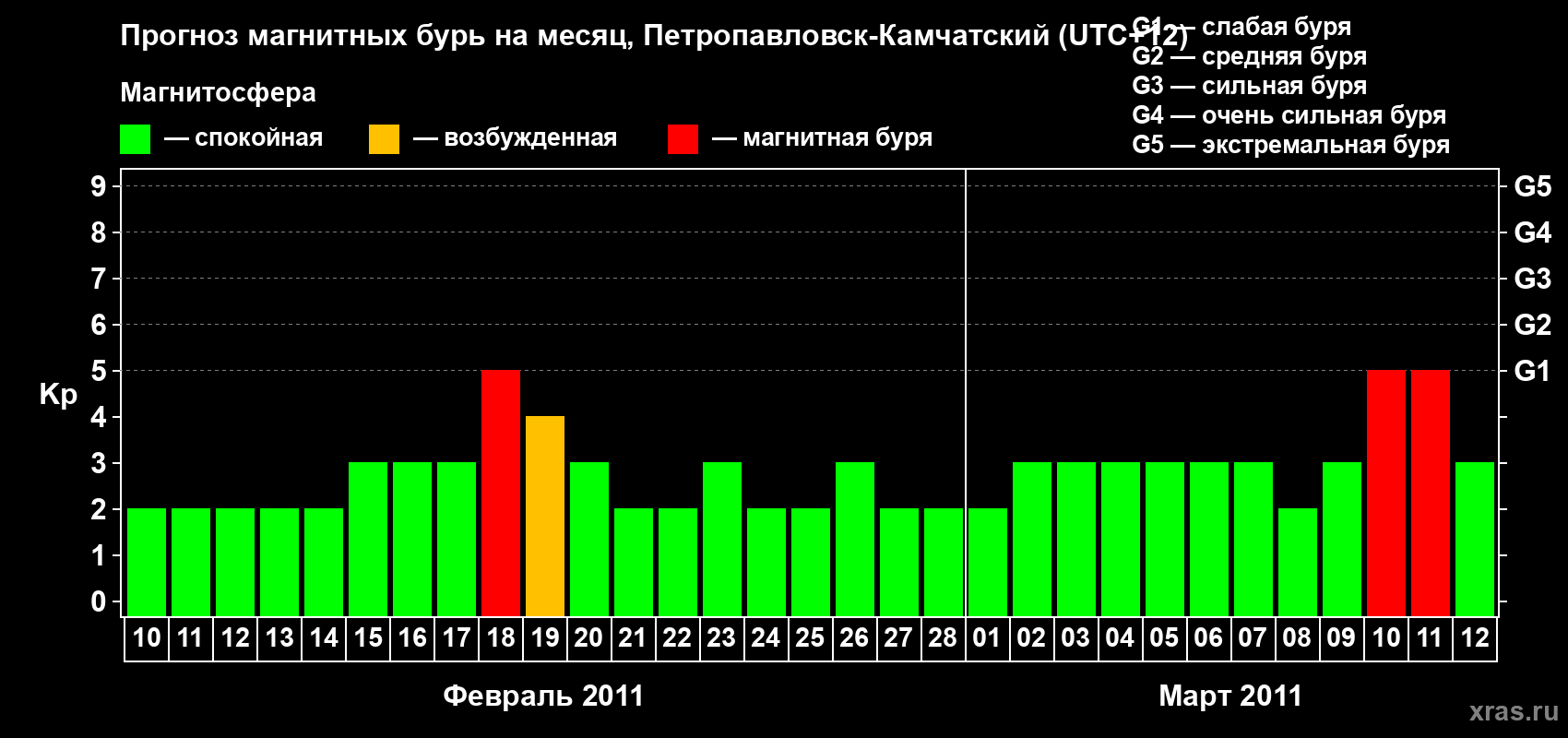 Прогноз максимального суточного геомагнитного индекса Kp на <b>1 месяц</b> (31 день) <b>с 10 февраля по 12 марта 2011 г</b>