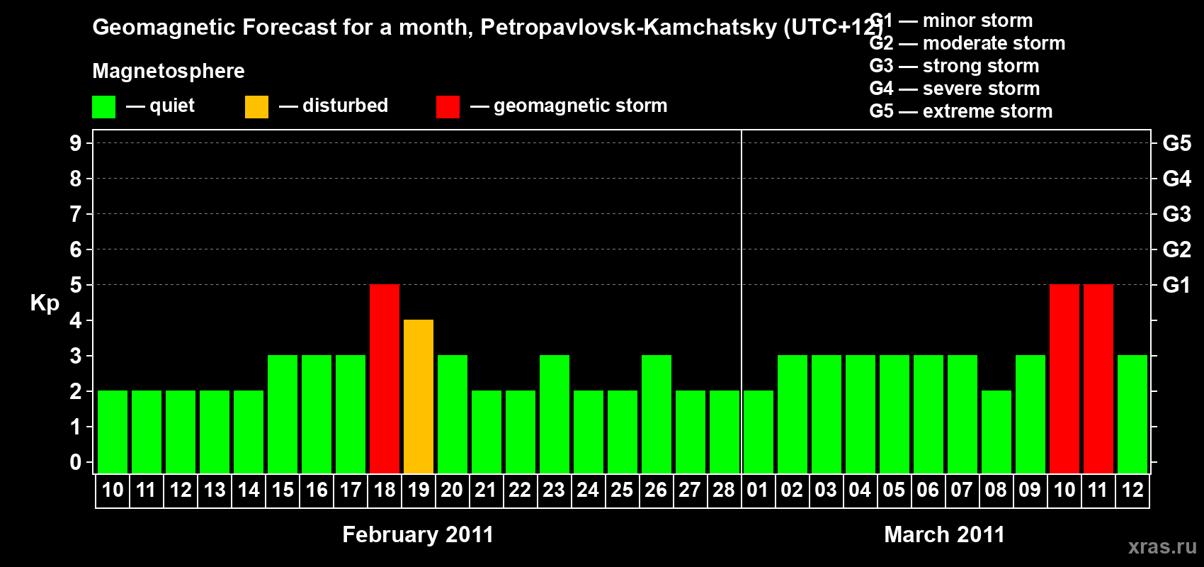 Forecast of the daily maximal value of geomagnetic index Kp for <b>1 month</b> (31 days) <b>from Feb 10, 2011 to Mar 12, 2011</b>