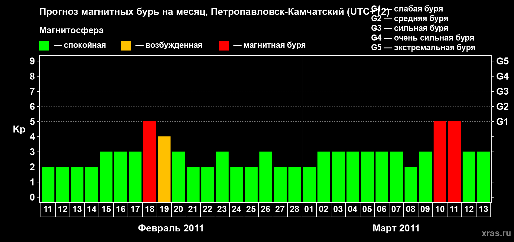 Прогноз максимального суточного геомагнитного индекса Kp на <b>1 месяц</b> (31 день) <b>с 11 февраля по 13 марта 2011 г</b>